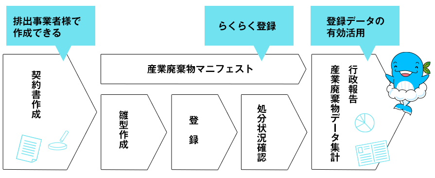 シゲンクラウドの特徴 廃棄物の全ての流れを一括管理