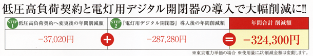 低圧高負荷契約と電灯用デジタル開閉器の導入で大幅削減