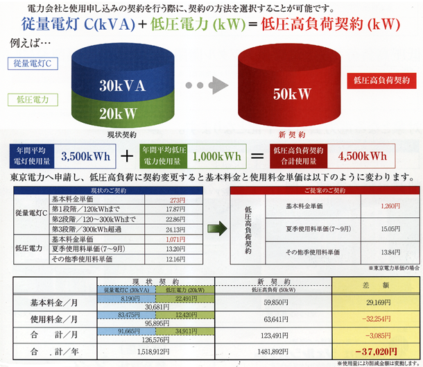 低圧高負荷契約へ変更 → 電気代削減