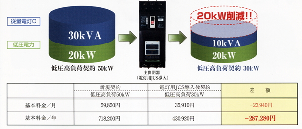 基本料金を大幅に削減